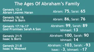 Genesis 12-21 - The Ages Of Abrahams Family