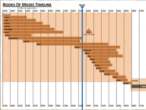 Genesis: Timeline Books Of Moses Timeline