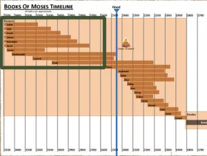 Genesis 5 Timeline Books Of Moses Timeline