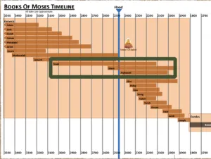 Genesis 10 Timeline