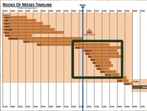 Genesis 11 Timeline Books Of Moses Timeline