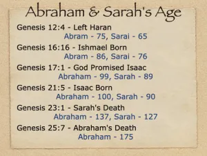 Genesis 17 - Abraham And Sarahs Age