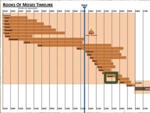 Genesis 20 Timeline Books Of Moses Timeline