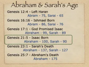 Genesis 21 - Abraham And Sarahs Age