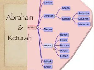 Genesis 25 Genealogy Abraham And Keturah