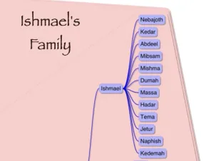 Genesis 25 Genealogy Ishmaels Family