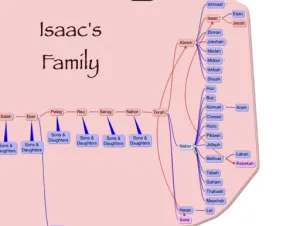 Genesis 25 Genealogy Israels Family