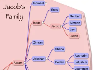 Genesis 29 Genealogy Jacobs Family
