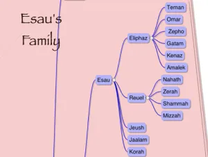 Genesis 36 Genealogy Esaus Family