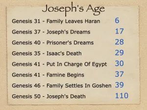 Genesis 37 - Josephs Age