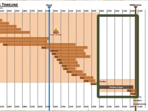 Exodus: Timeline Books Of Moses Timeline