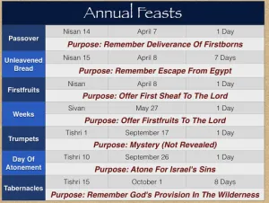 Leviticus 23 - Annual Feasts