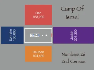 Numbers 22 - Camp Of Israel At Second Census