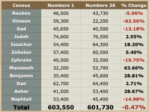 Numbers 26 - Census Comparison