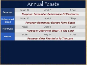 Numbers 28 - Annual Feasts