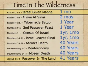 Joshua 5 - Time In The Wilderness