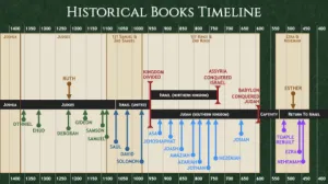 Judges 0-21 - Historical Books Timeline