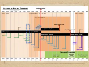 Judges: Timeline Historical Books Timeline