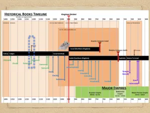 Ruth: Timeline Historical Book Timeline
