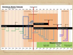 1 Samuel: Timeline Historical Book Timeline