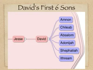 2 Samuel 3 Genealogy Davids First Six Sons