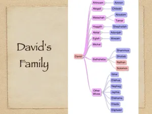 2 Samuel 13 Genealogy Davids Family