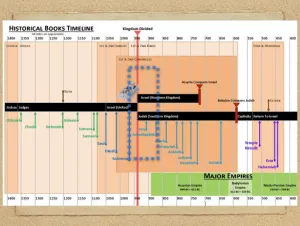 1 Kings: Timeline Historical Books Timeline