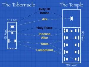1 Kings 6 - The Tabernacle And The Temple Diagrams