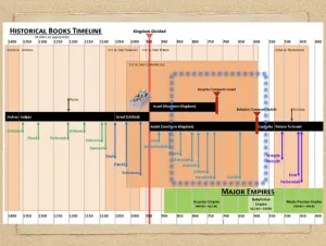 2 Kings: Timeline Historical Books Timeline