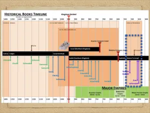 Ezra: Timeline Historical Books Timeline