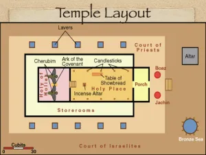 Ezra 6 - Temple Layout