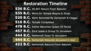 Nehemiah 3-6 Timeline Nehemiah Rebuilds Jerusalems Wall