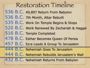 Nehemiah: Timeline Restoration Timeline