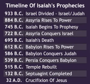 Isaiah: Timeline Timeline Of Isaiahs Prophecies