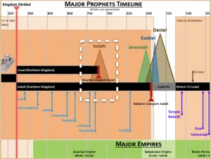 Isaiah 0-66 Timeline Major Prophets Timeline