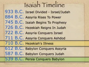 Isaiah 48 Timeline Isaiah Timeline