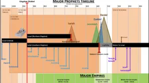 Lamentations 0-5 Timeline Major Prophets Timeline