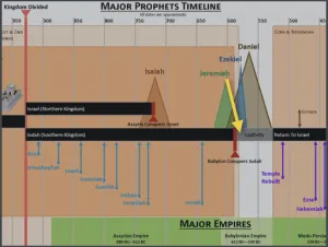 Lamentations 0-5 Timeline Major Prophets Timeline
