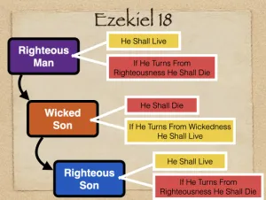 Ezekiel 18 - Diagram Of Ezekiel 18