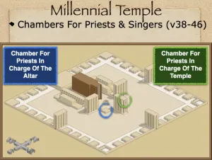 Ezekiel 40 - Millenial Temple Chambers For Priests