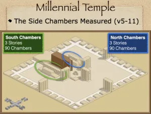 Ezekiel 41 - Millenial Temple South Chambers And North Chambers