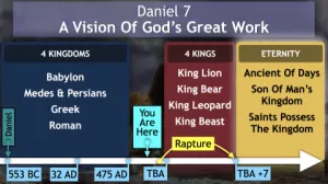 Daniel 7 Timeline A Vision Of Gods Great Work 3