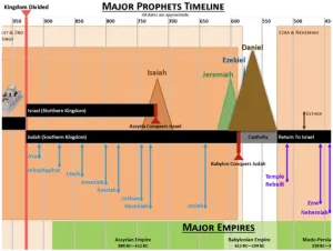 Daniel: Timeline Major Prophets Timeline