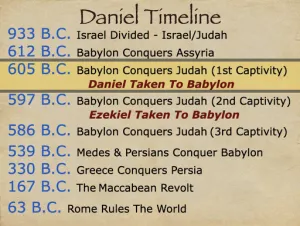 Daniel 0-1 Timeline Daniel Timeline
