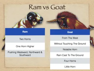 Daniel 8 - Ram Vs Goat