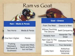 Daniel 8 - Ram Vs Goat Interpretation