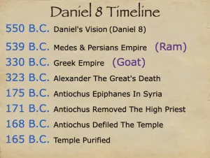Daniel 8 Timeline Daniel 8 Fulfillment Timeline