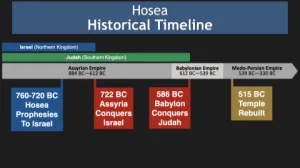 Hosea 0-14 Timeline Hosea Historical Timeline