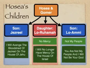 Hosea 1 Genealogy Hoseas Children