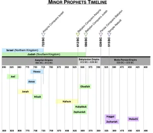 Joel 0-3 Timeline Minor Prophets Timeline